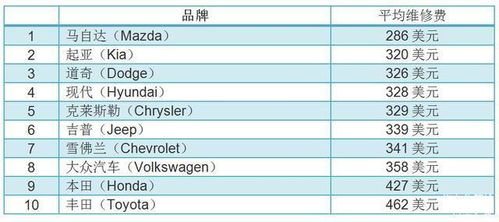 汽车平均保养多少钱