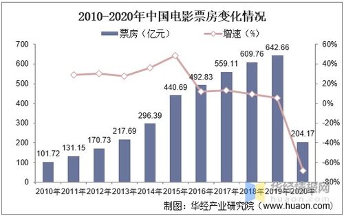 中国将适度减少美国影片进口数量