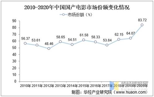 中国将适度减少美国影片进口数量