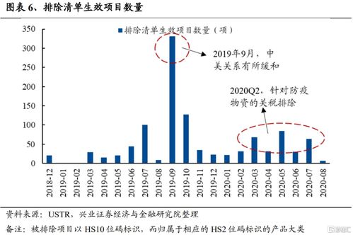 美方:电子产品“关税豁免”是暂时的