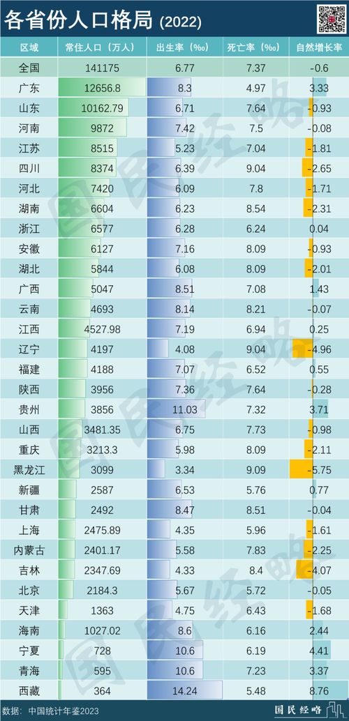 11省份去年实现人口自然正增长 11省份去年实现人口自然正增长