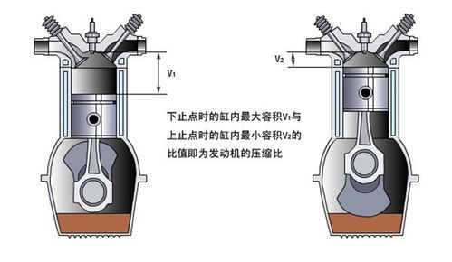 汽车加多少号油压缩比(压缩比和加油几号汽油的关系)