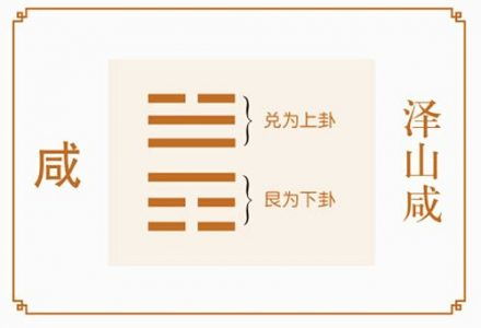 易经泽山咸卦详解姻缘(易经泽山咸卦命运)