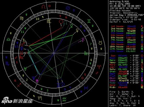 星盘姻缘测算器(星盘测婚运)