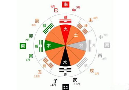 周易测算姻缘方位图(周易算命测婚姻)