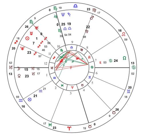 免费测个人星盘姻缘(星盘测试姻缘)
