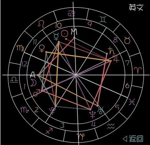 占星看姻缘教程详解(星盘测姻缘)