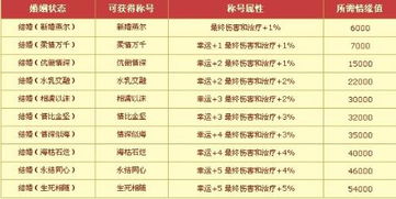 寻仙 姻缘称号(寻仙姻缘称号属性)