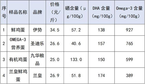 “富硒蛋”值得高价购买吗