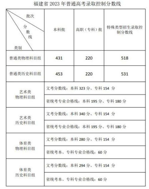 高考分数线全部公布！汇总来了！